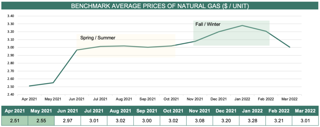 Benchmark average prices of natural gas